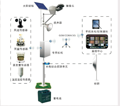 小型离网水文测绘监控电源