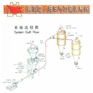 稀相中、低压气力输送系统