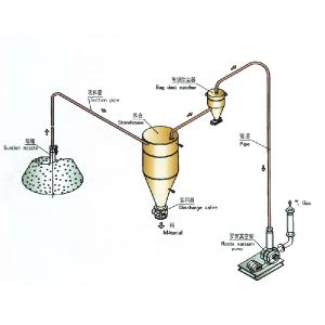 稀相中、低真空吸送气力输送系统
