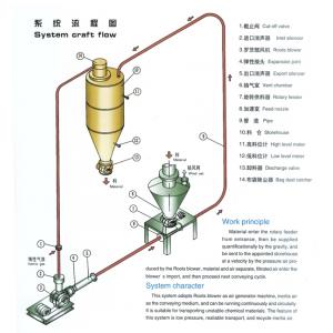 稀相惰性气体循环气力输送系统