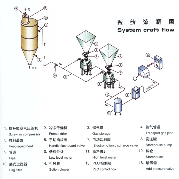 密相高压气力输送系统 