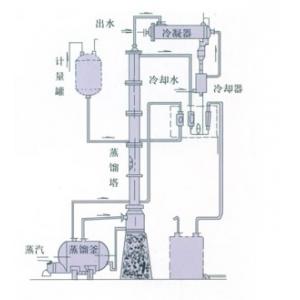 甲醇、酒精灯溶煤回收塔（装置）