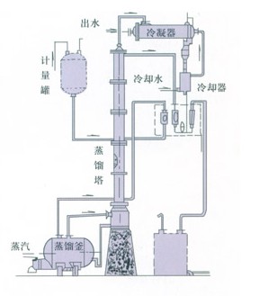 甲醇、酒精灯溶煤回收塔（装置）