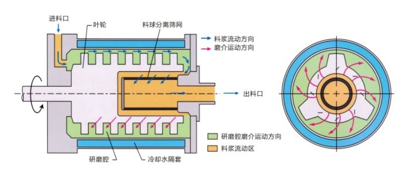 SML微纳米研磨分散机