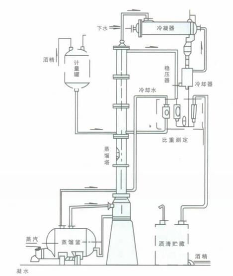 甲醇、酒精回收塔