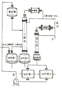 军嶂 无水乙醇生产设备