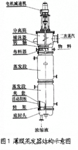 军嶂 蒸发精馏:GXZ系列高效旋转薄膜蒸发器