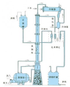神州 甲醇、乙醇蒸馏装置